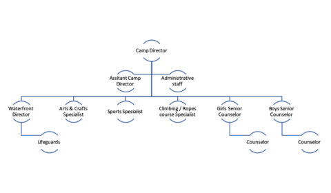 Ein Organigram von einem Camp